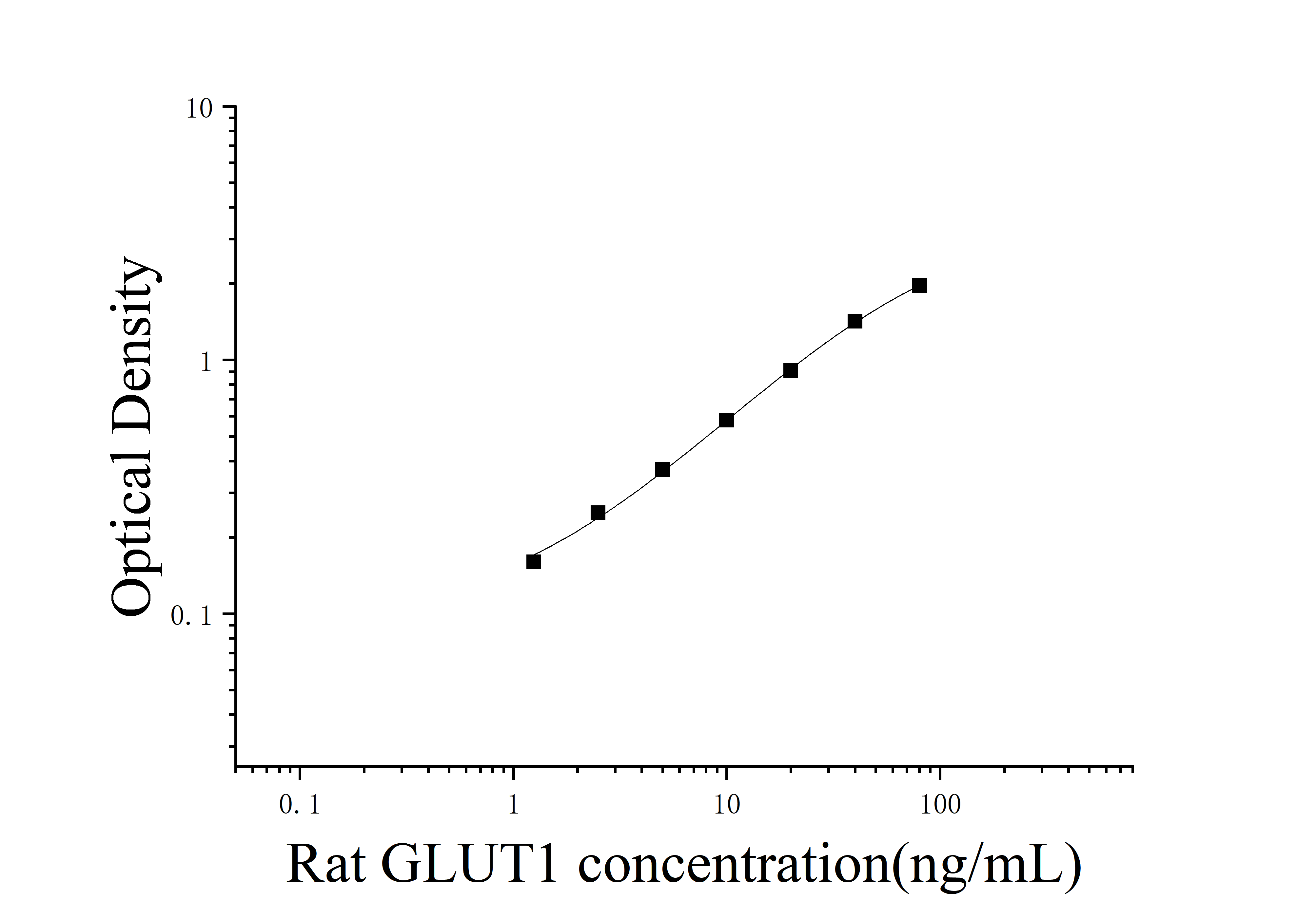 Rat Glucose Transporter 1 (GLUT1) ELISA Kit Rat Glucose Transporter 1 (GLUT1) ELISA Kit